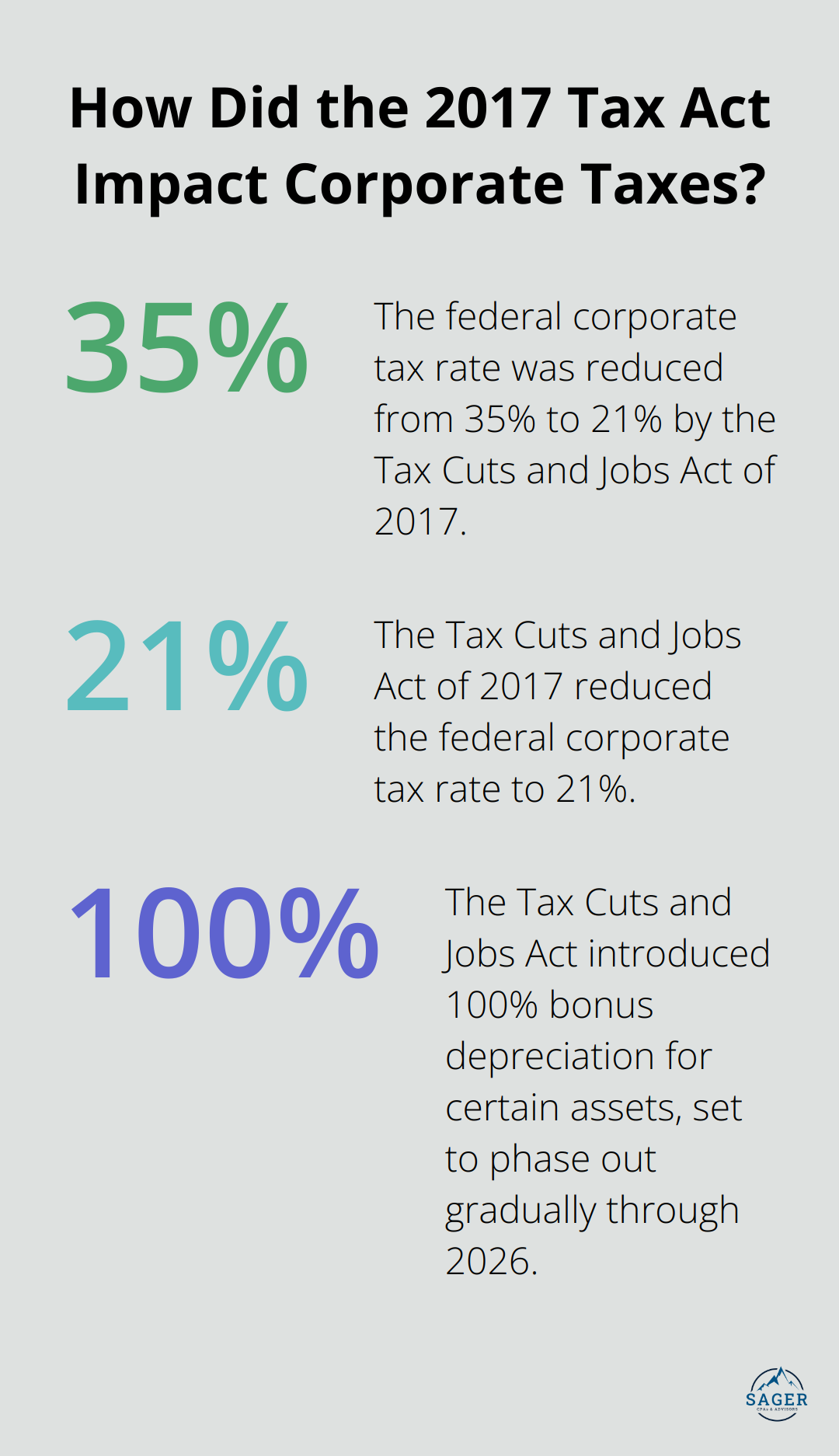 Fact - How Did the 2017 Tax Act Impact Corporate Taxes?