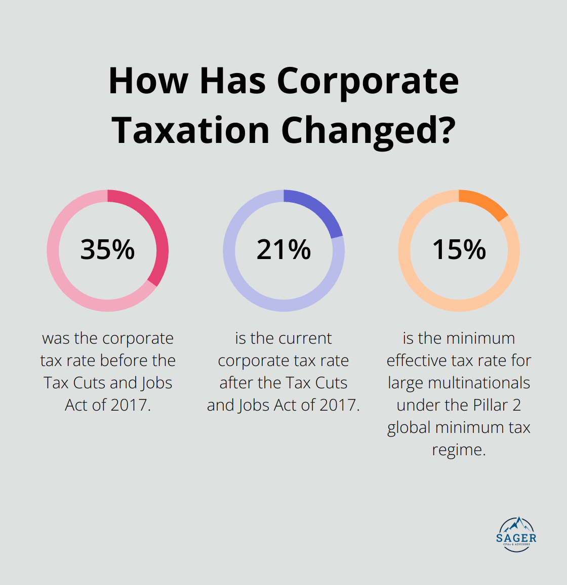 Infographic: How Has Corporate Taxation Changed? - strategic reactions in corporate tax planning