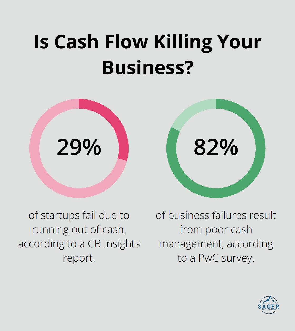 Infographic: Is Cash Flow Killing Your Business? - accounting services for startups