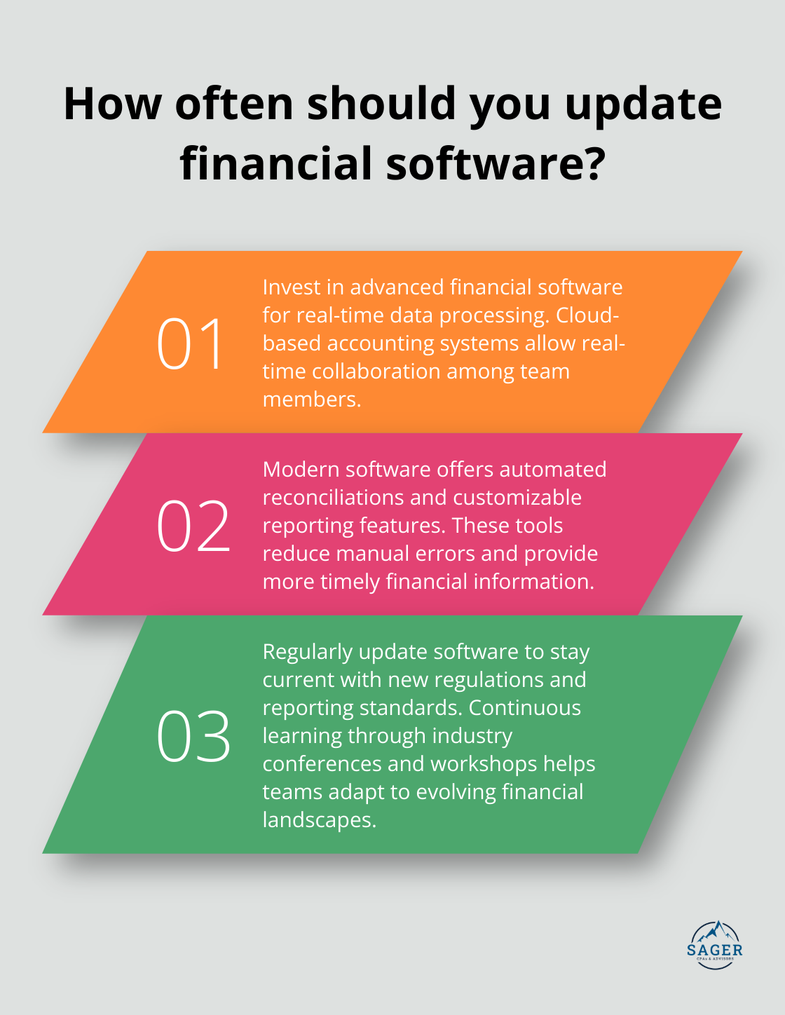 Infographic: How often should you update financial software?