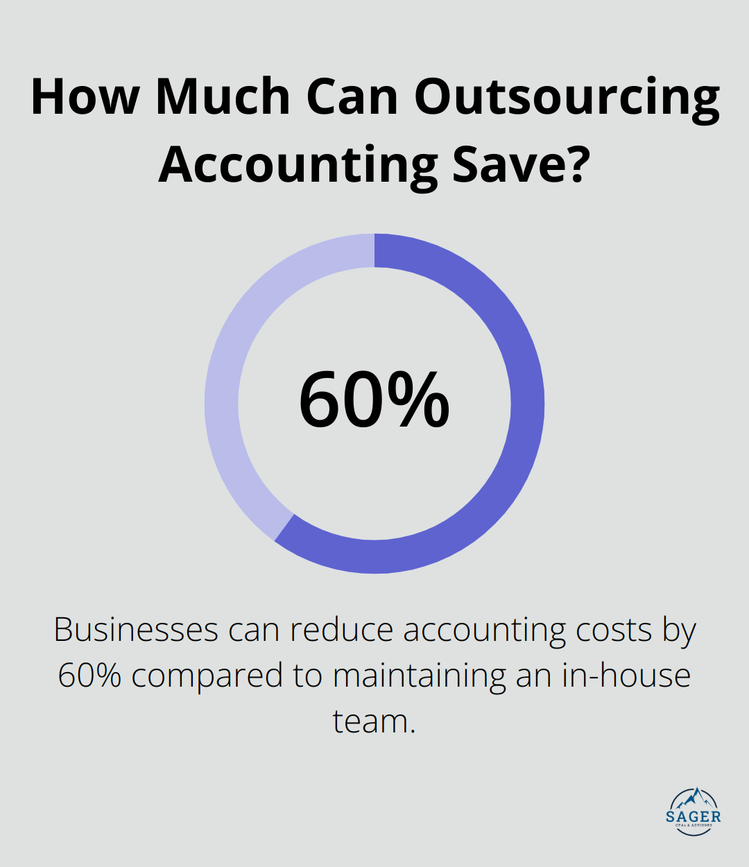 Infographic: How Much Can Outsourcing Accounting Save? - outsourced accounting services