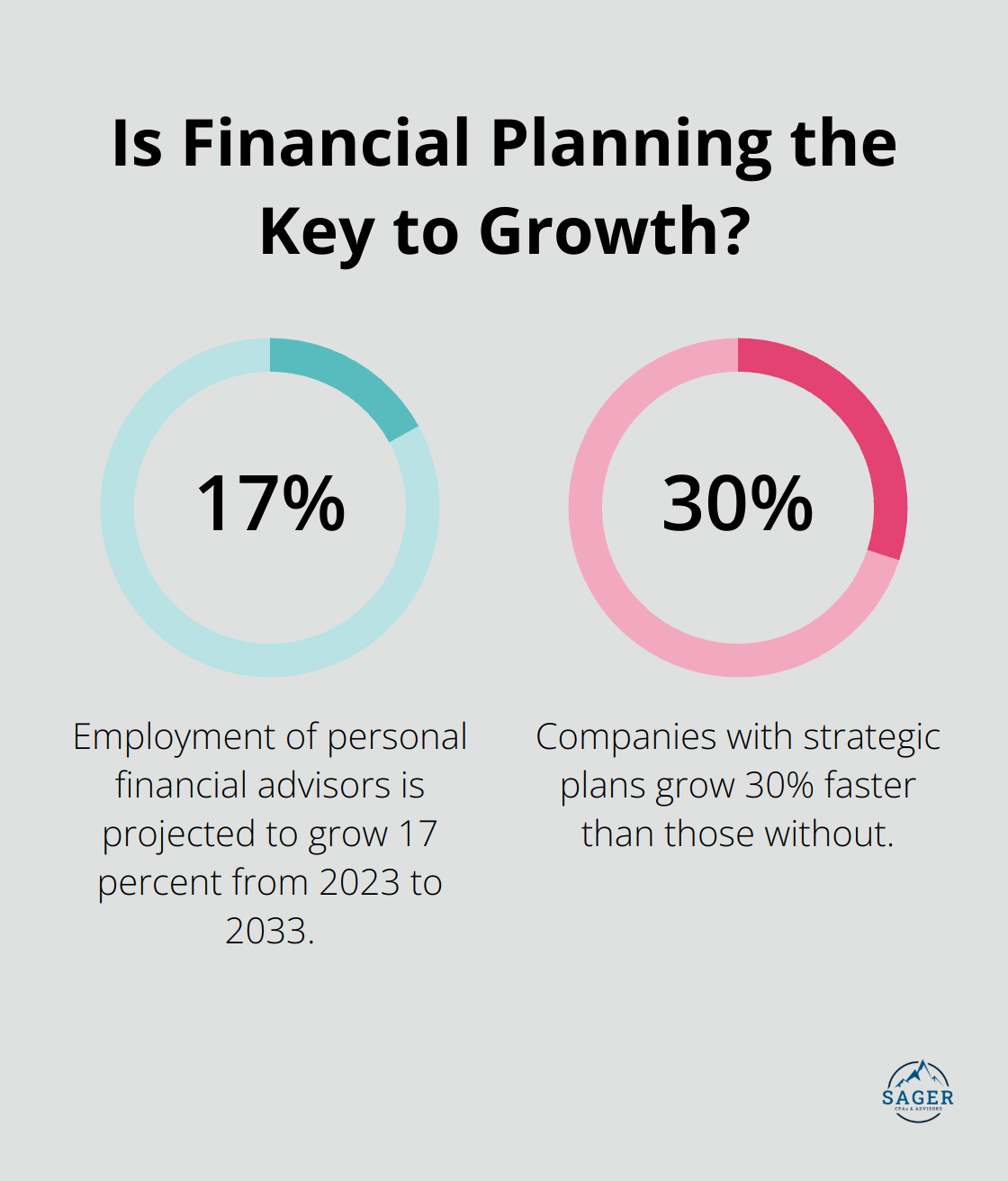 Infographic: Is Financial Planning the Key to Growth?