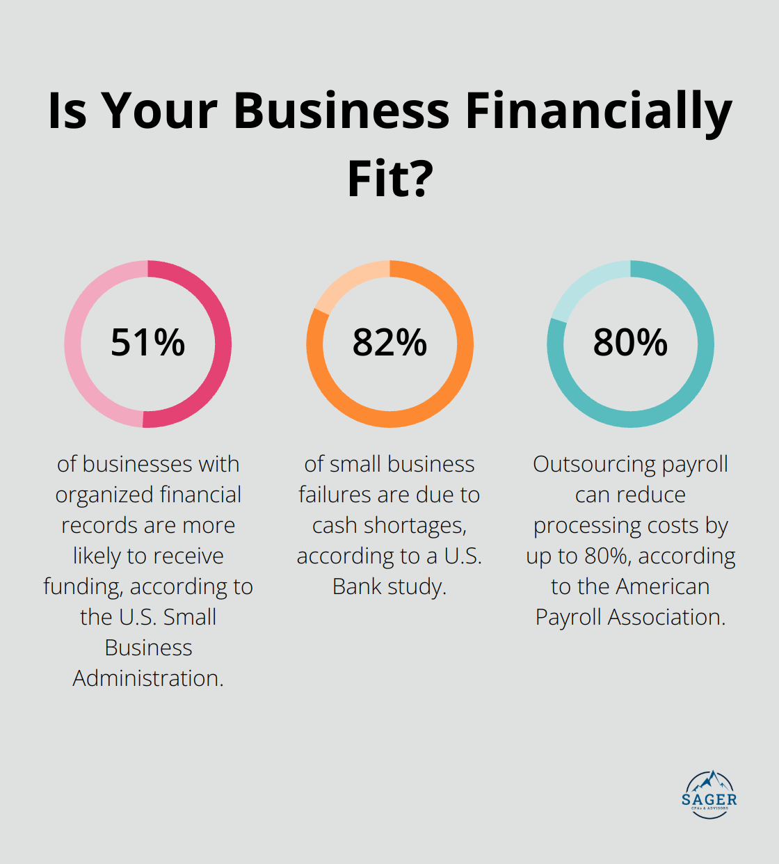 Infographic: Is Your Business Financially Fit? - small business cpa