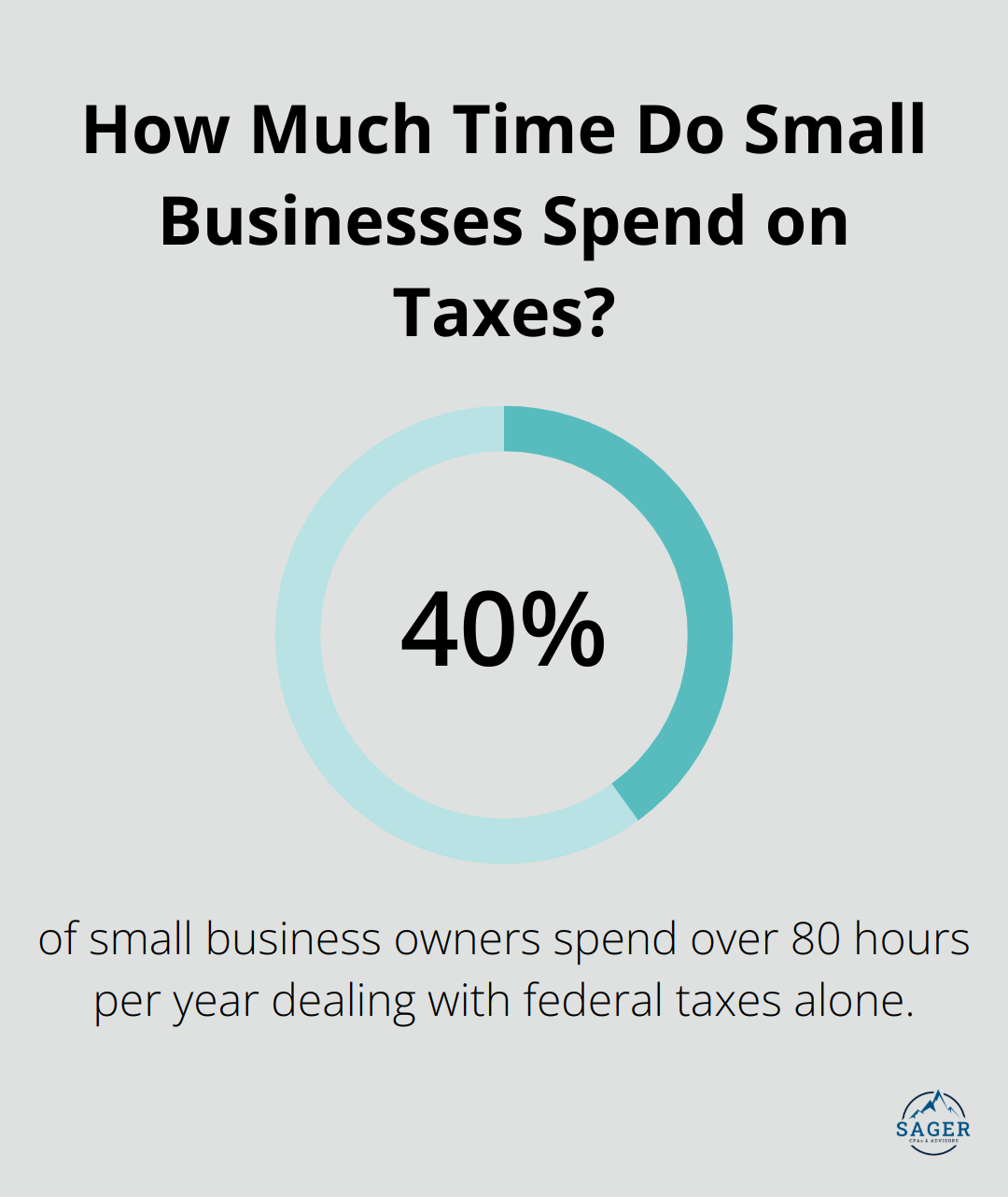 Infographic: How Much Time Do Small Businesses Spend on Taxes? - accounting services for small business