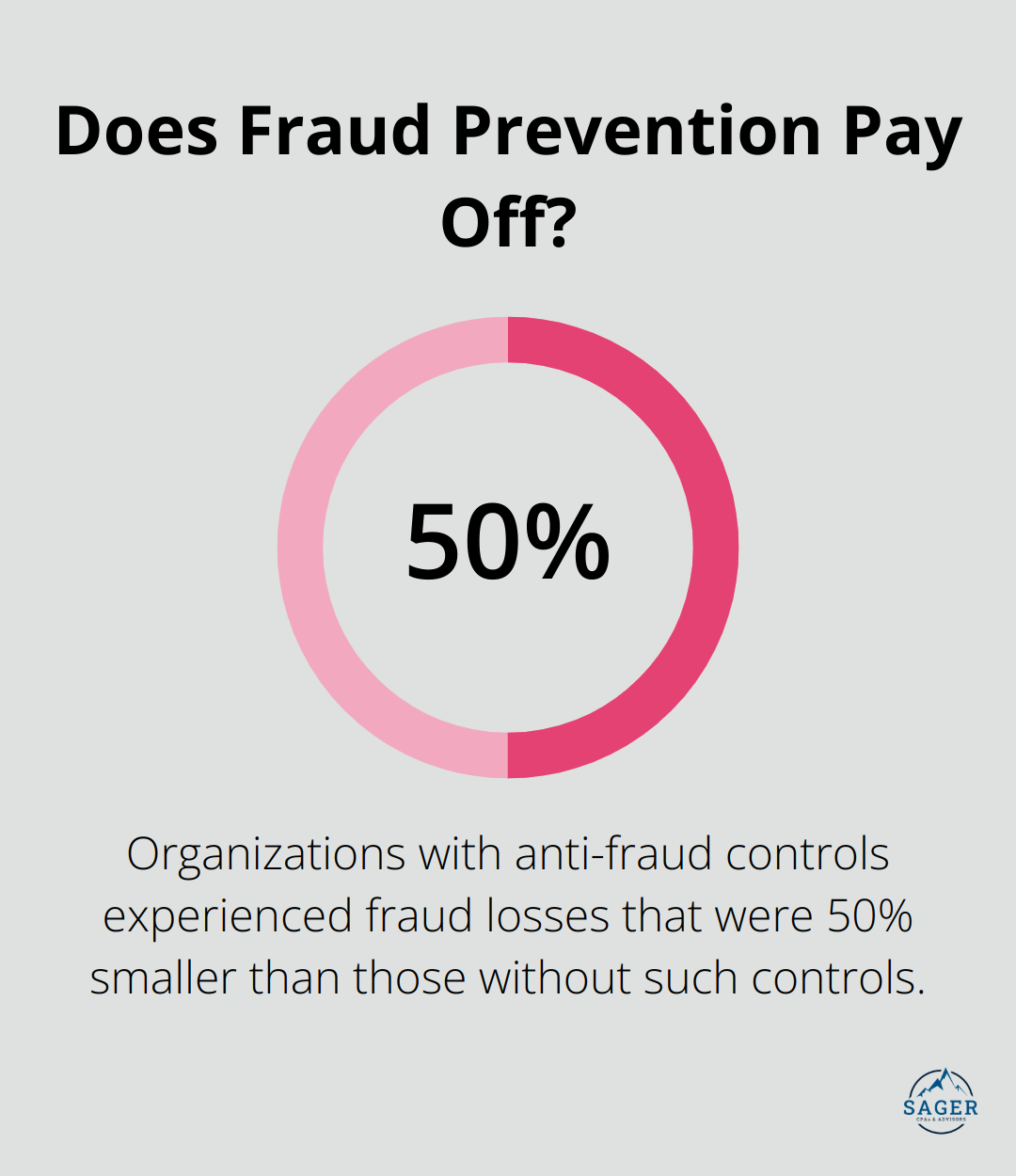 Infographic: Does Fraud Prevention Pay Off? - business accounting