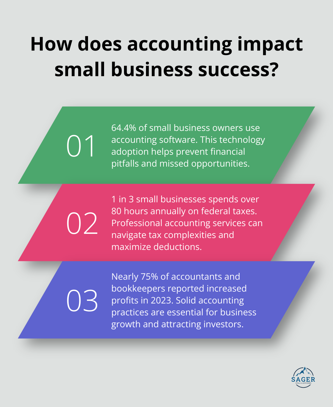 Infographic: How does accounting impact small business success?