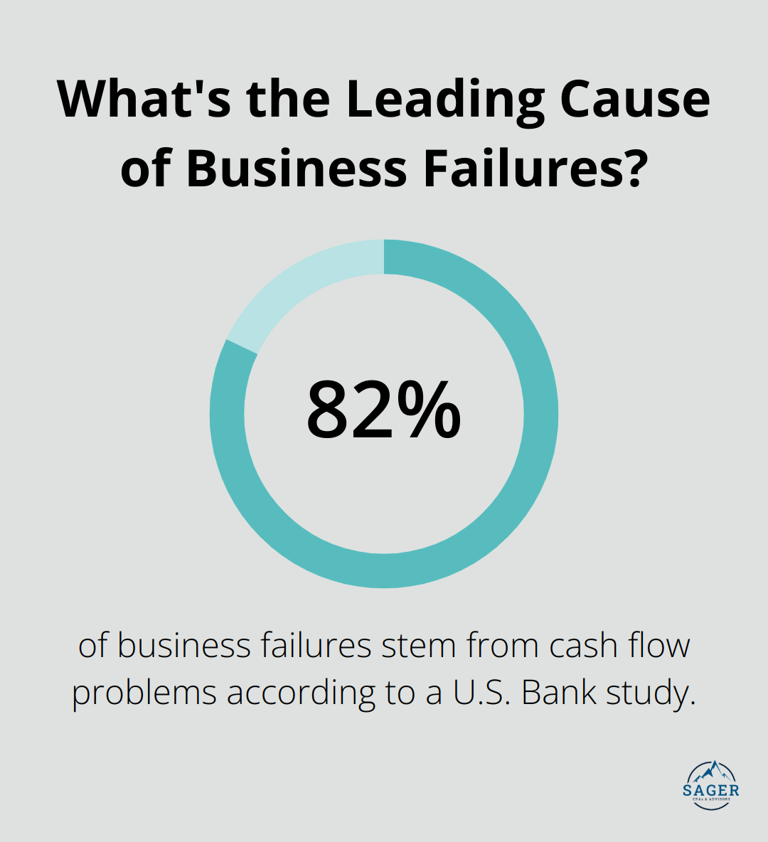 Infographic: What's the Leading Cause of Business Failures? - accounting and small business
