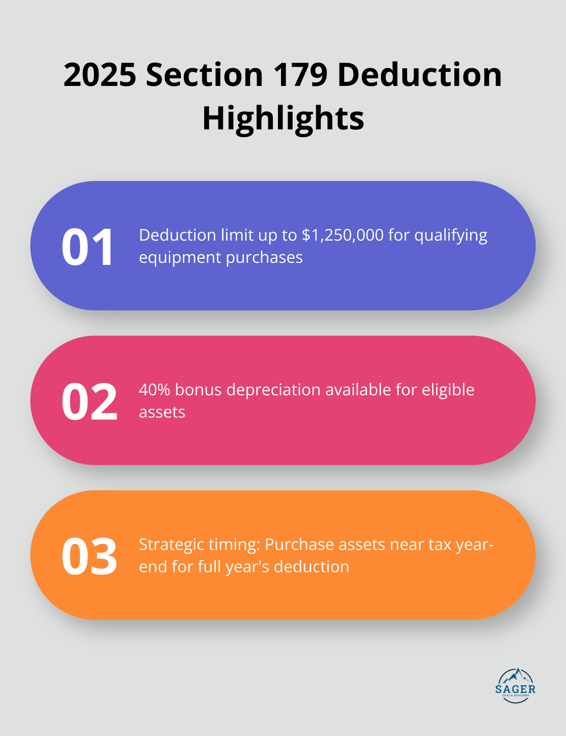 Chart showing key facts about the 2025 Section 179 deduction: $1,250,000 deduction limit, 40% bonus depreciation, and strategic timing suggestion. - business tax savings strategies