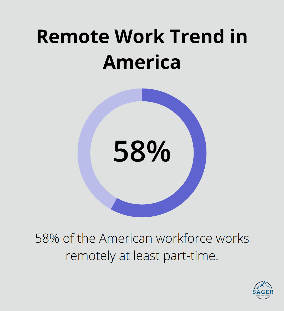 Pie chart showing 58% of the American workforce works remotely at least part of the time - business tax savings strategies