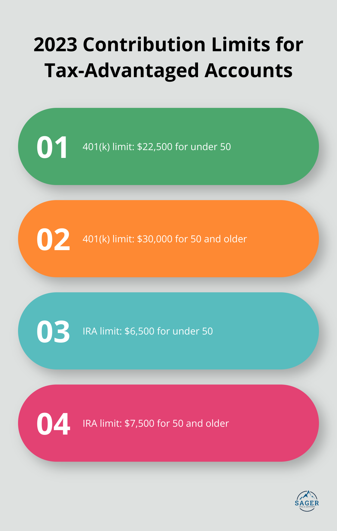 Chart displaying 2023 contribution limits for 401(k)s and IRAs for different age groups - investing tax strategies