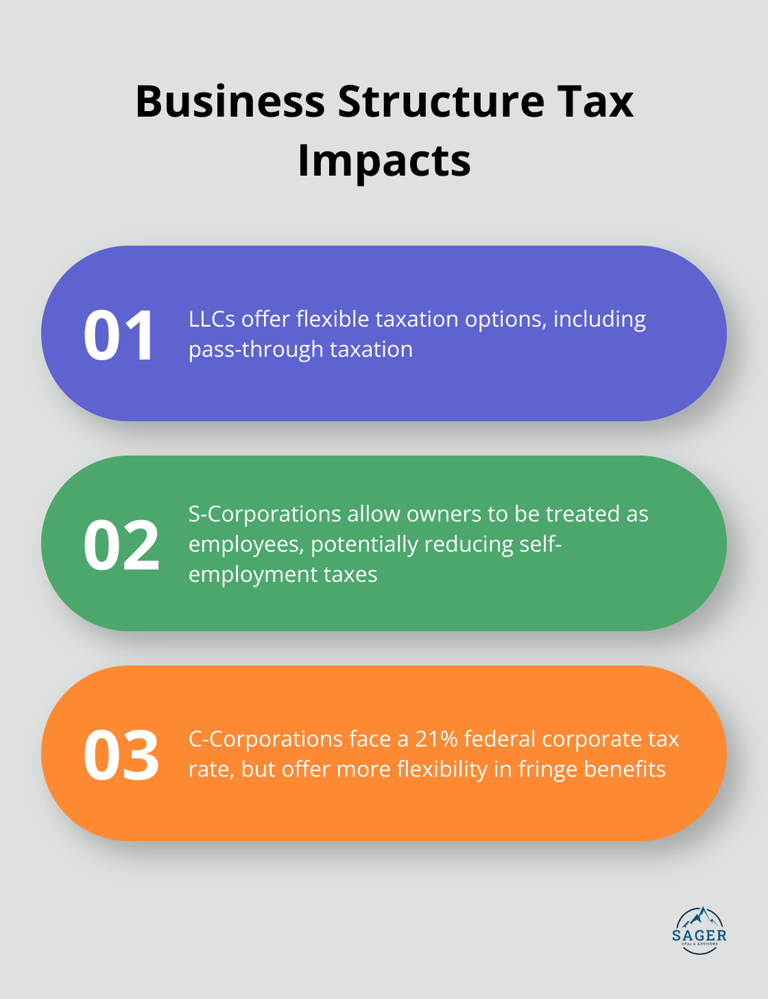 Chart comparing tax considerations for LLCs, S-Corporations, and C-Corporations