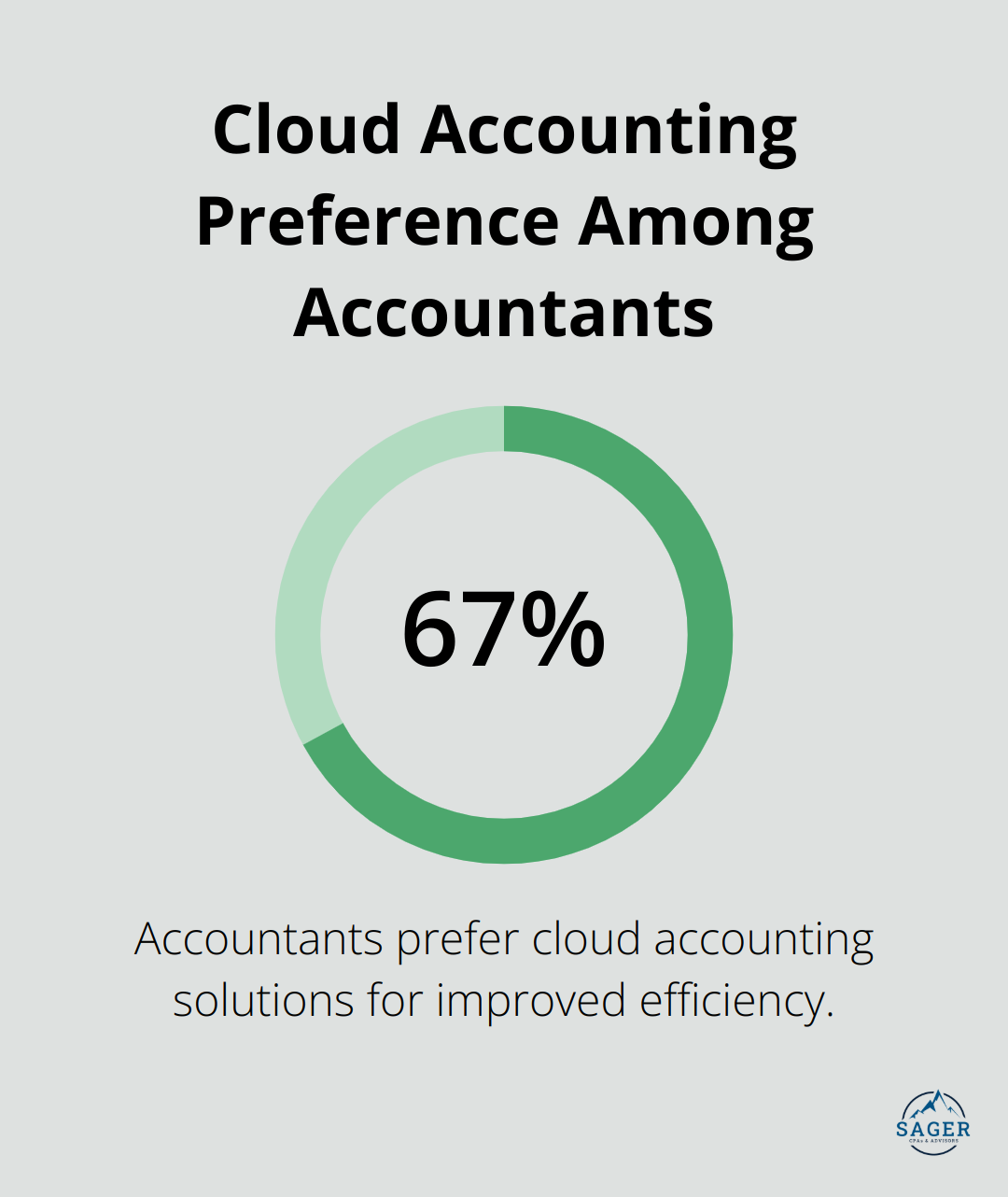 67% of accountants prefer cloud accounting solutions due to improved efficiency - accounting tax preparation