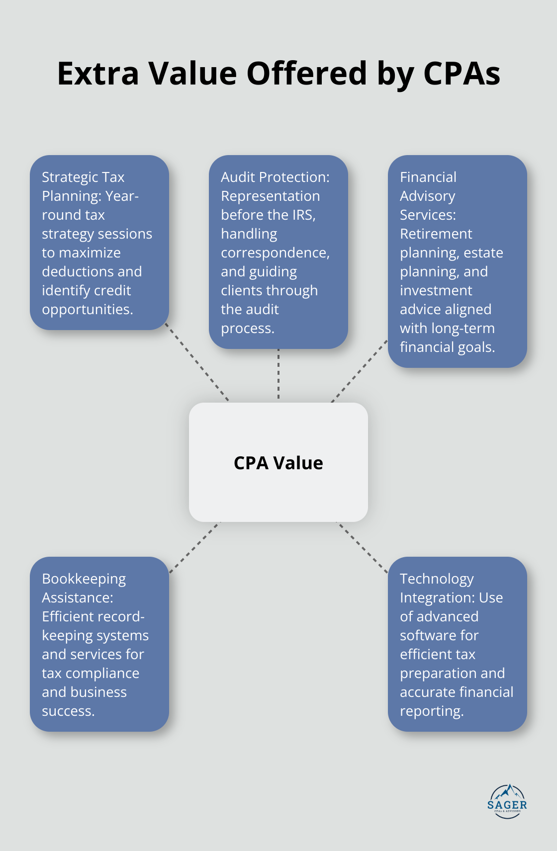 Hub and spoke chart showing five key areas of extra value offered by CPAs: Strategic Tax Planning, Audit Protection, Financial Advisory Services, Bookkeeping Assistance, and Technology Integration