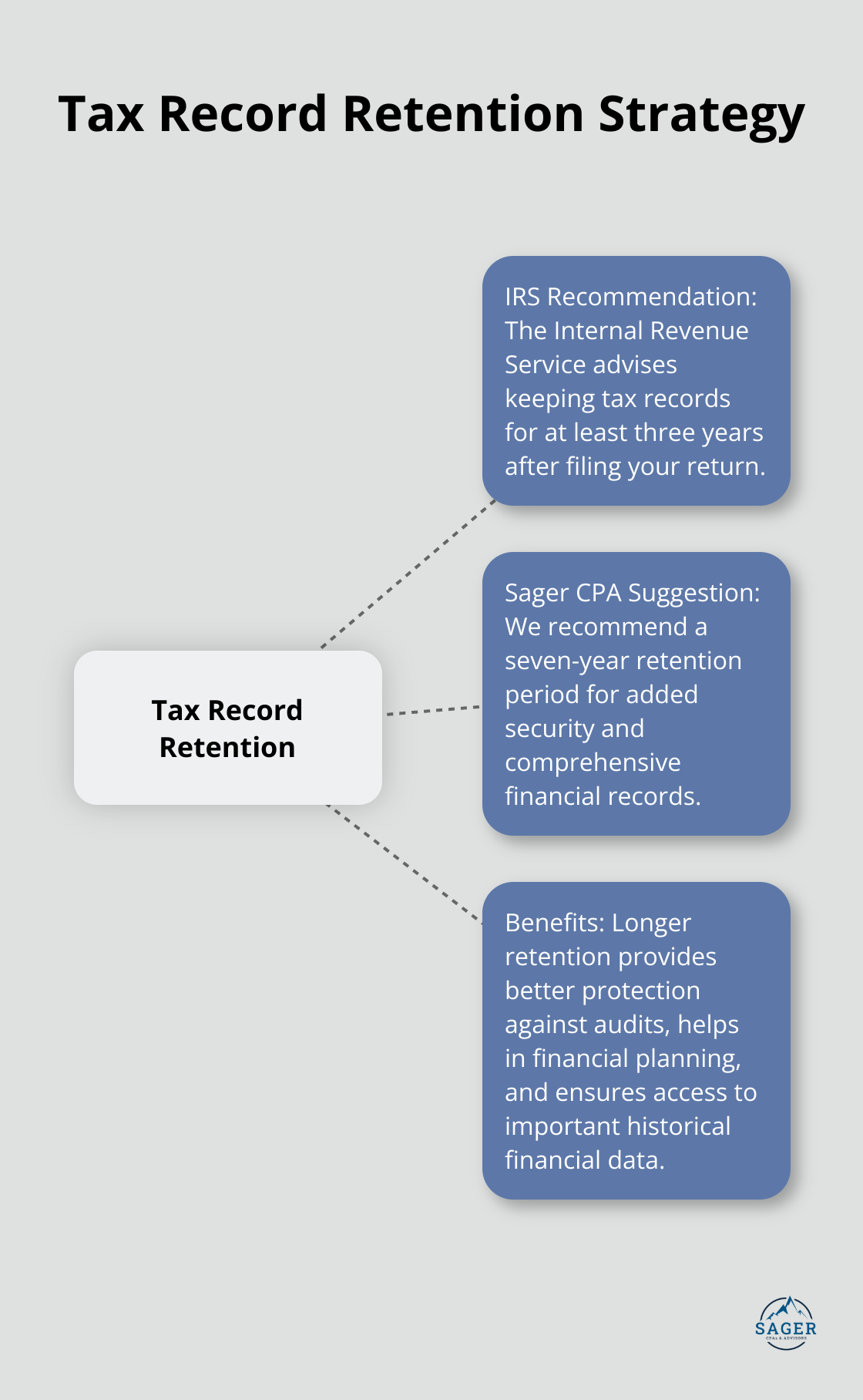 Hub and spoke chart showing tax record retention strategy with IRS recommendation and Sager CPA suggestion