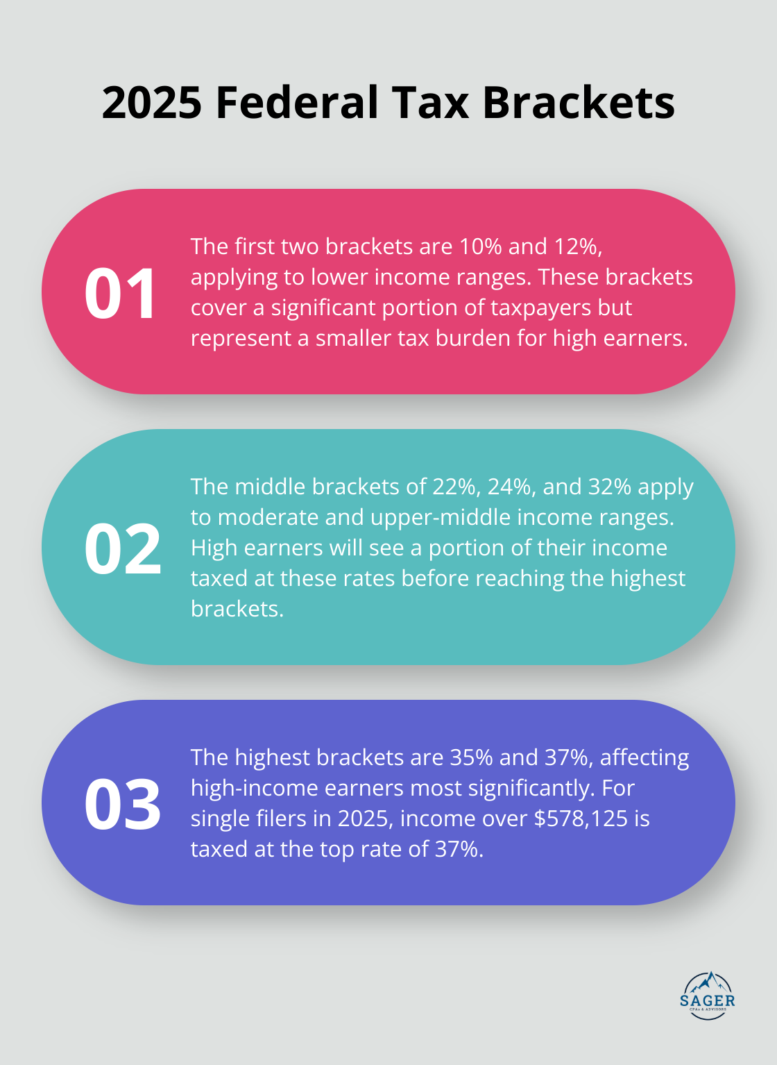 An ordered list showing the seven federal tax brackets for 2025: 10%, 12%, 22%, 24%, 32%, 35%, and 37%.