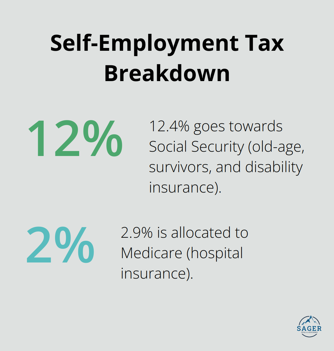 Pie chart showing the breakdown of the 15.3% self-employment tax: 12.4% for Social Security and 2.9% for Medicare - tax planning for small business owners