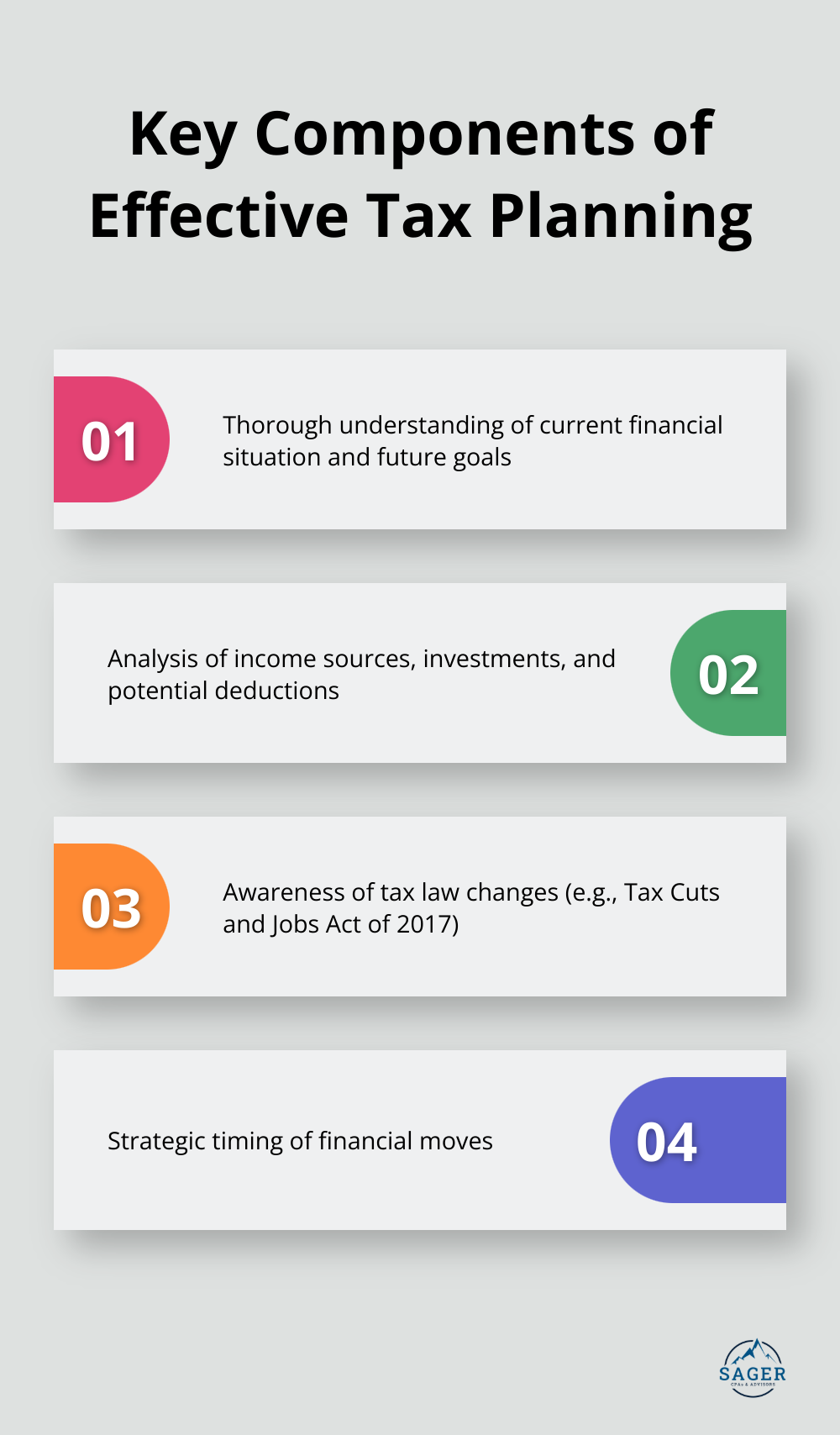 An ordered list chart showing four key components of effective tax planning: understanding financial situation, analyzing income and deductions, awareness of tax law changes, and strategic timing of financial moves. - tax planning strategies