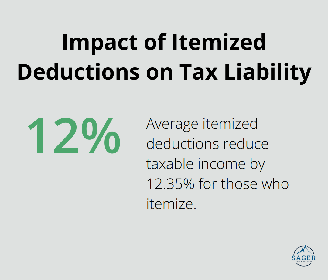A percentage chart showing the impact of itemized deductions on tax liability, with 100% representing the average total income and 12.35% representing the average itemized deductions.