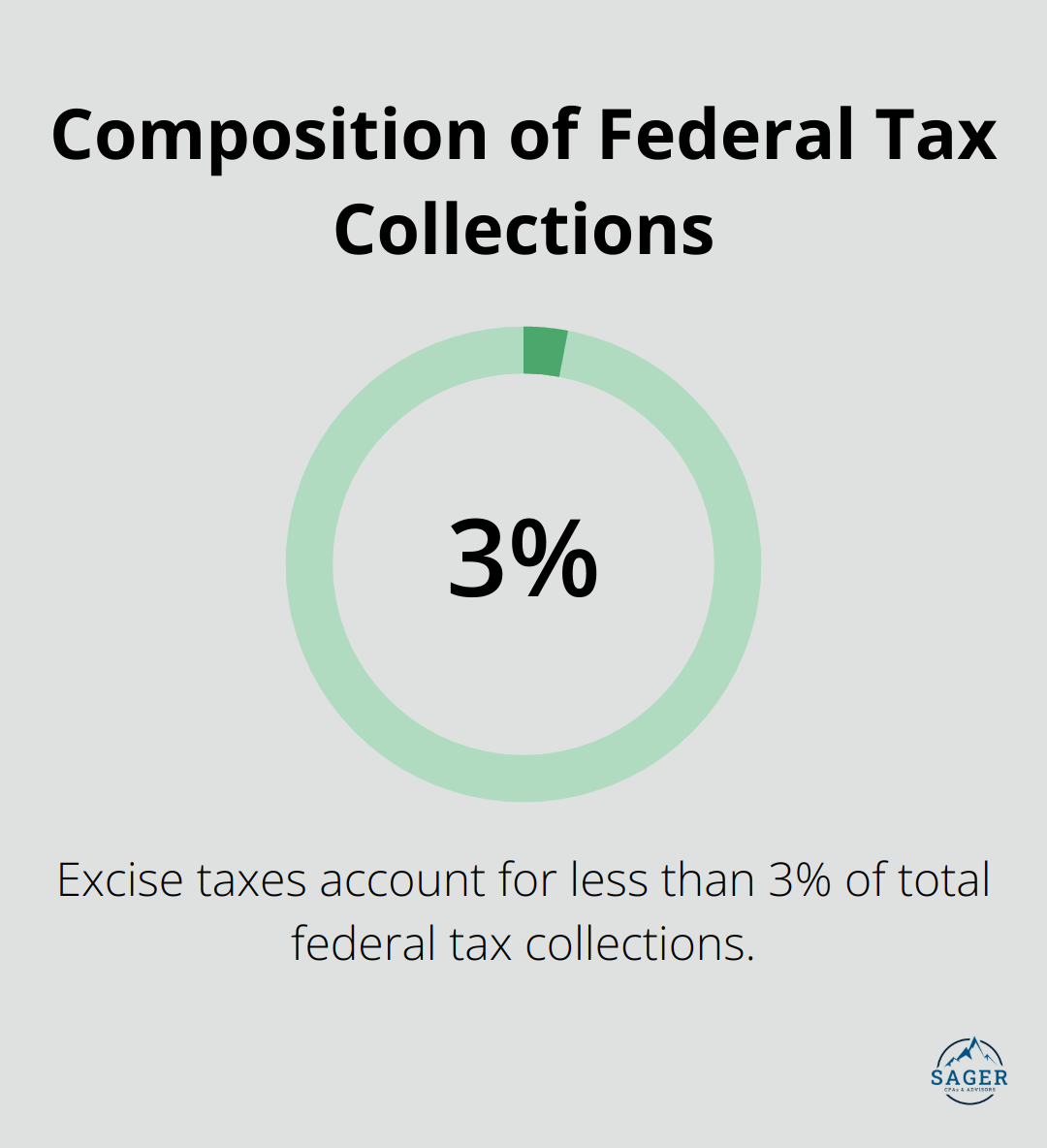 A percentage chart showing the composition of federal tax collections, with excise taxes accounting for less than 3% of total collections. - tax planning strategies