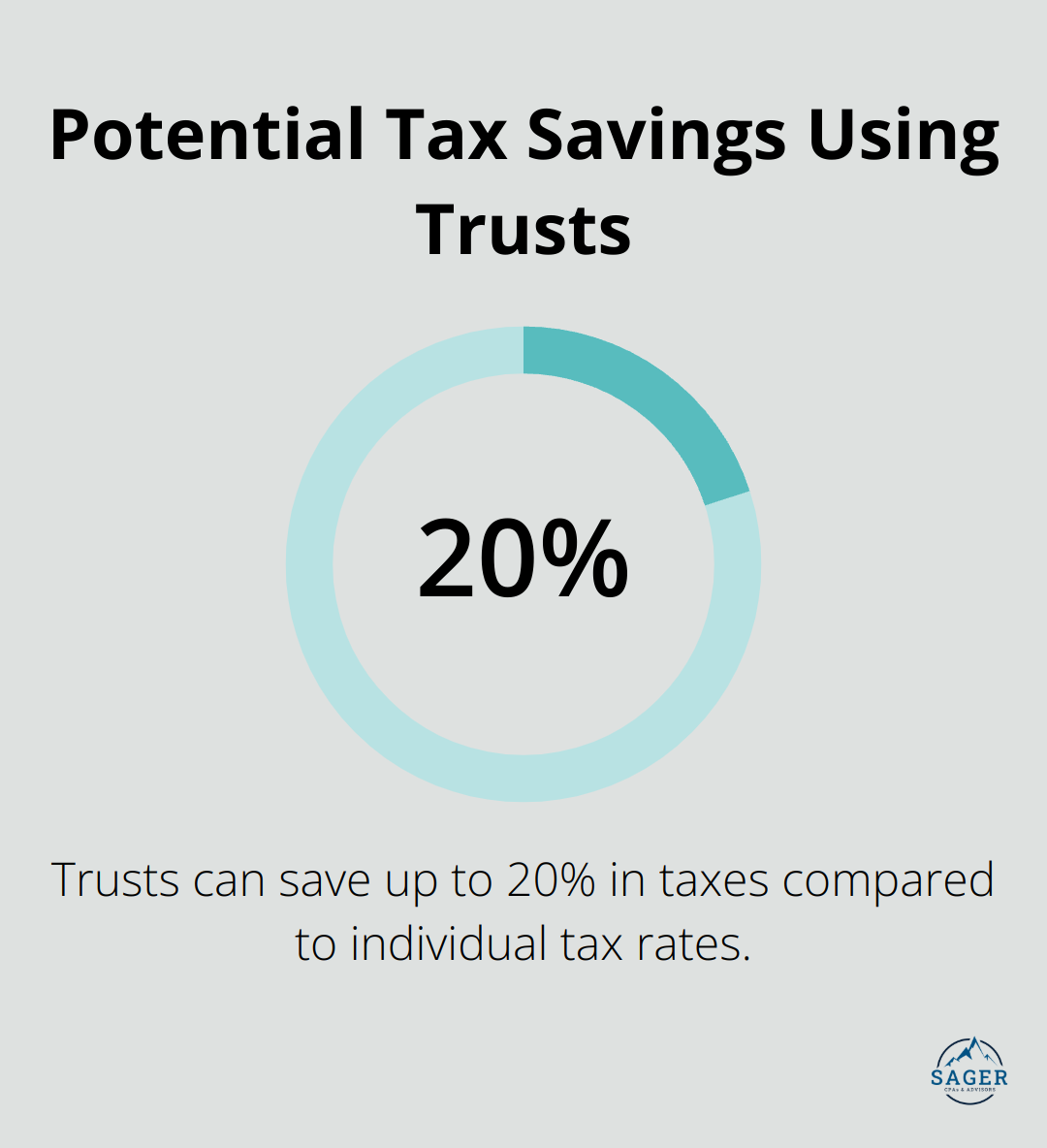 Chart showing potential 20% tax savings when using trusts compared to individual tax rates - trust tax planning
