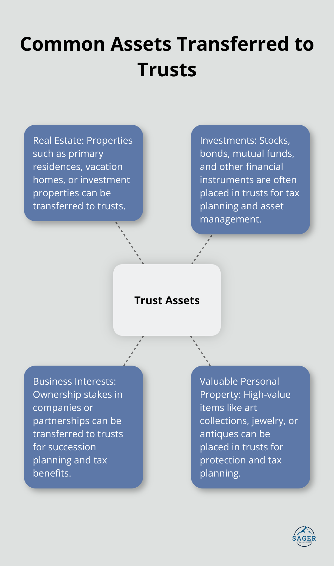 Hub and spoke chart showing common assets transferred to trusts: real estate, investments, business interests, and valuable personal property
