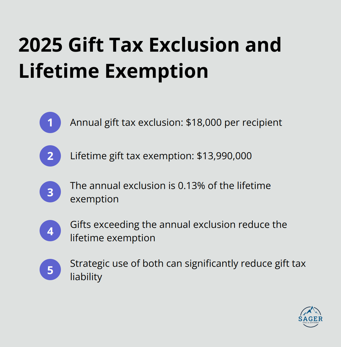 Ordered list chart showing the 2025 annual gift tax exclusion and lifetime gift tax exemption amounts - trust tax planning