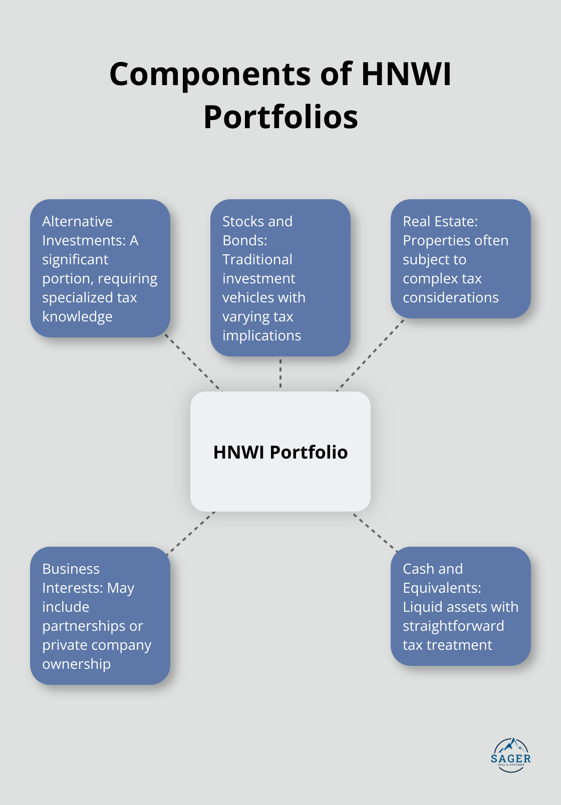 Hub and spoke chart showing the diverse components of High Net Worth Individual portfolios, emphasizing alternative investments