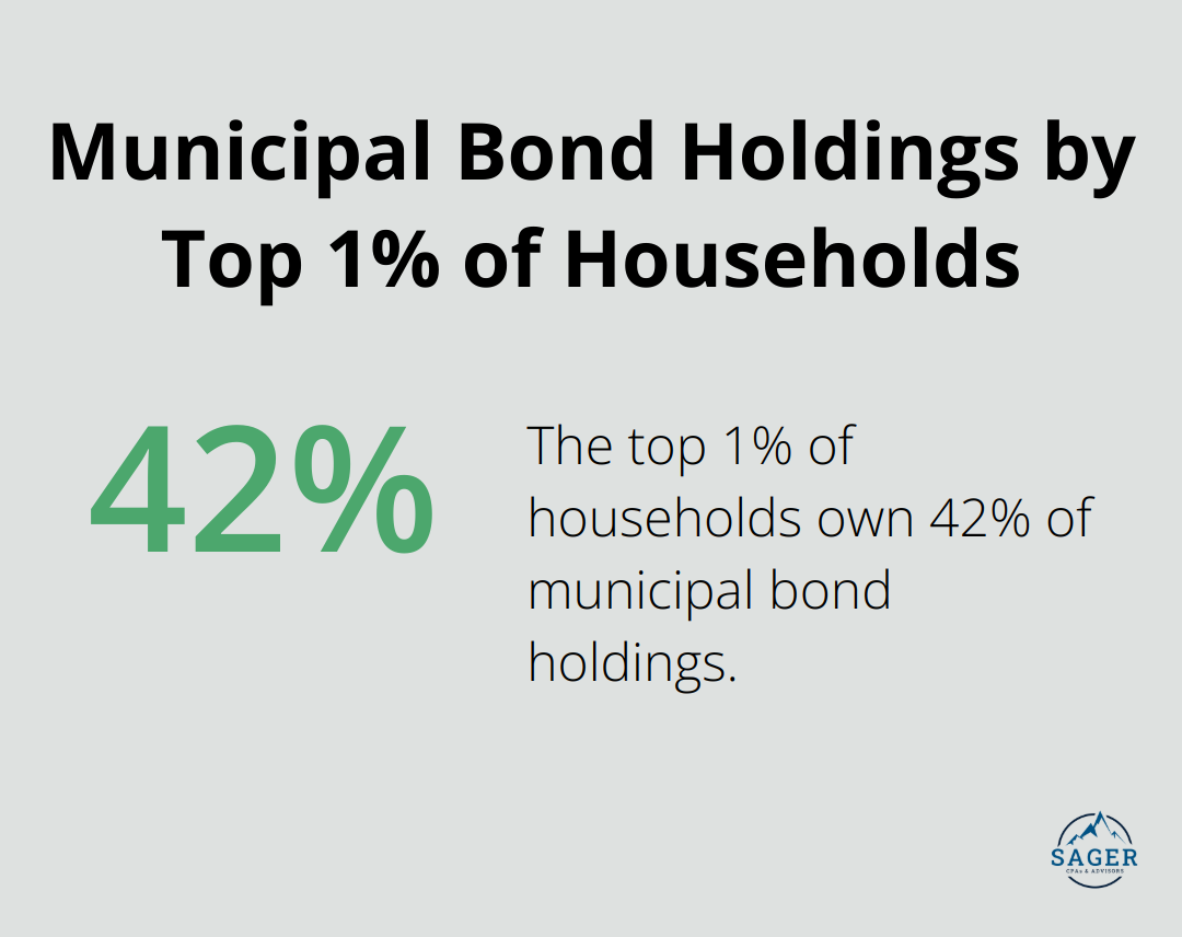 Percentage chart showing that the top 1% of households own 42% of municipal bond holdings - high net worth individual tax planning