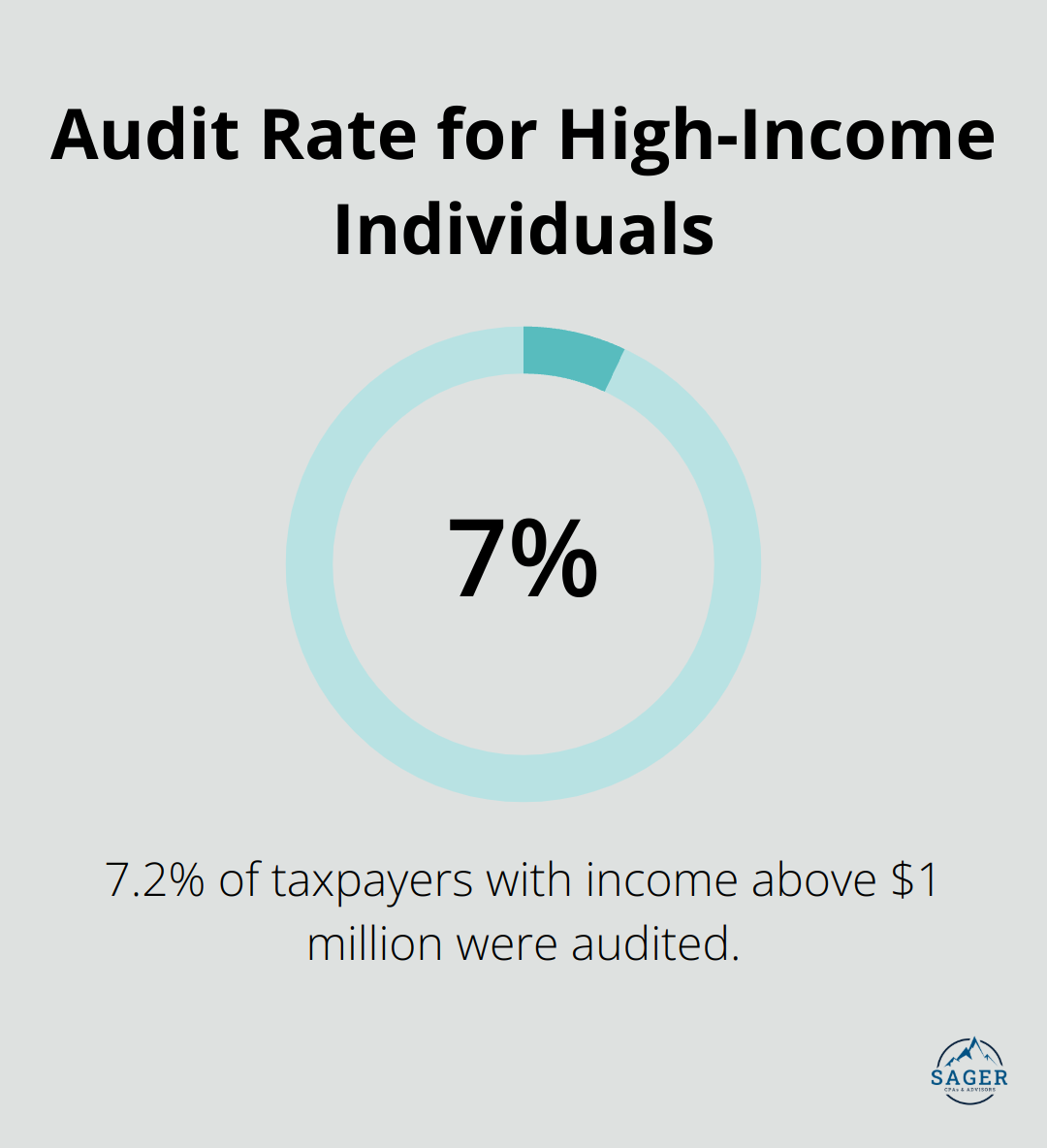 Percentage chart showing that 7.2% of taxpayers with income above $1 million were audited - high net worth individual tax planning