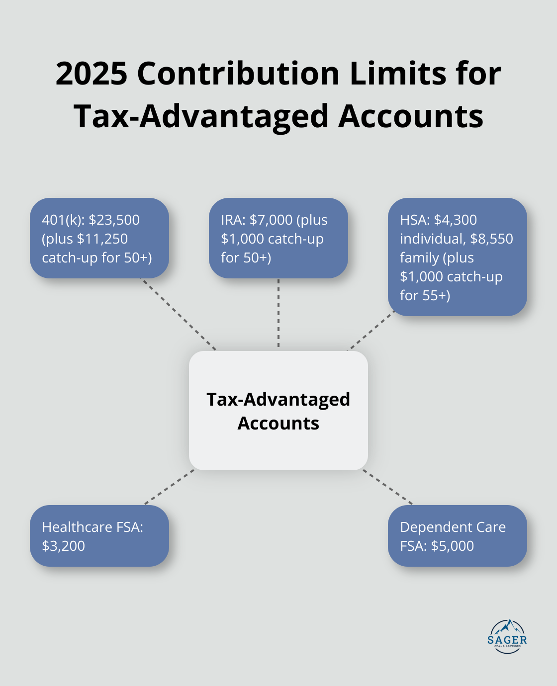 Hub and spoke chart showing contribution limits for various tax-advantaged accounts in 2025: 401(k), IRA, HSA, and FSA. - income tax reduction strategies