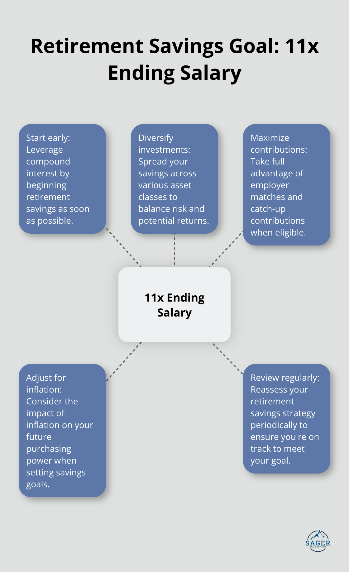 Hub and spoke chart illustrating the concept of saving 11 times your ending salary for retirement, with related planning aspects - retirement tax planning cpa