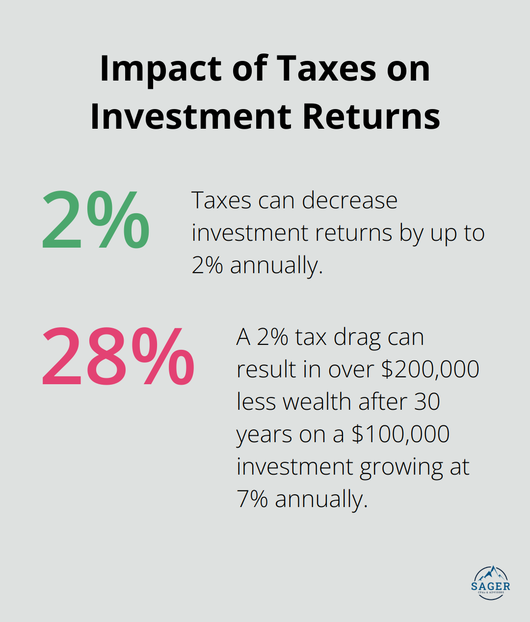 Chart showing that taxes can decrease investment returns by up to 2% annually, and over 30 years, this can result in over $200,000 less wealth for a $100,000 investment growing at 7% annually. - tax-efficient investing strategies