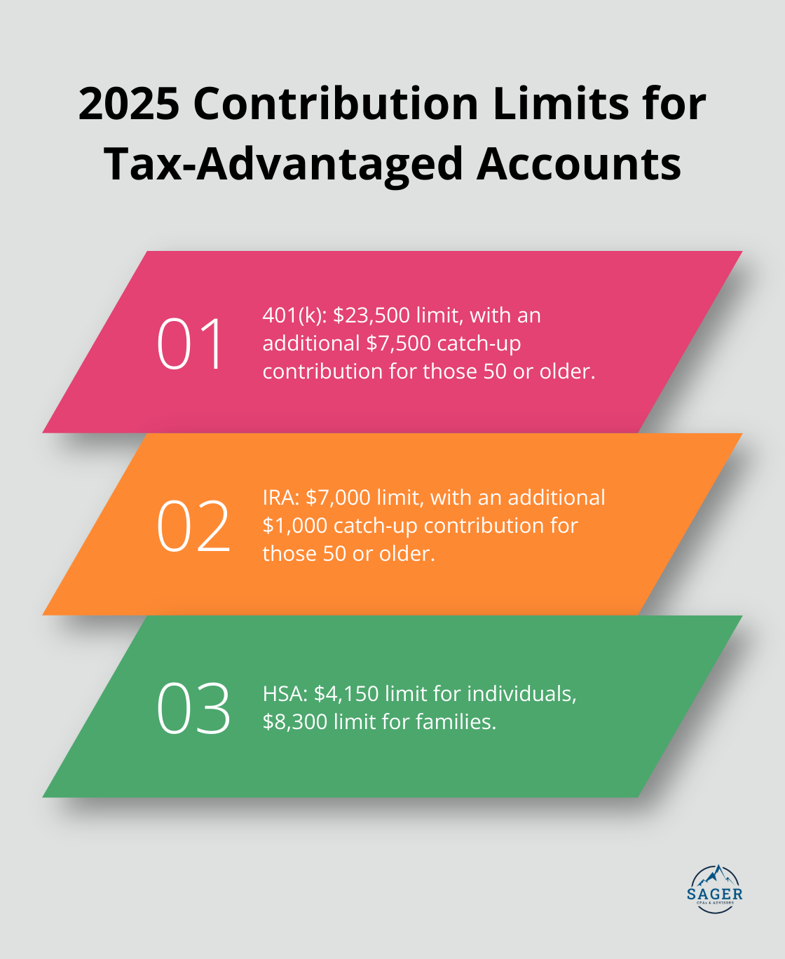 Ordered list showing contribution limits for 401(k), IRA, and HSA accounts in 2025 - tax-efficient investing strategies