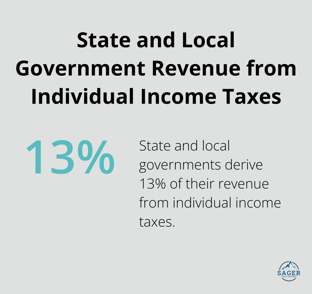Pie chart showing that 13% of state and local government revenue comes from individual income taxes - tax mitigation strategies