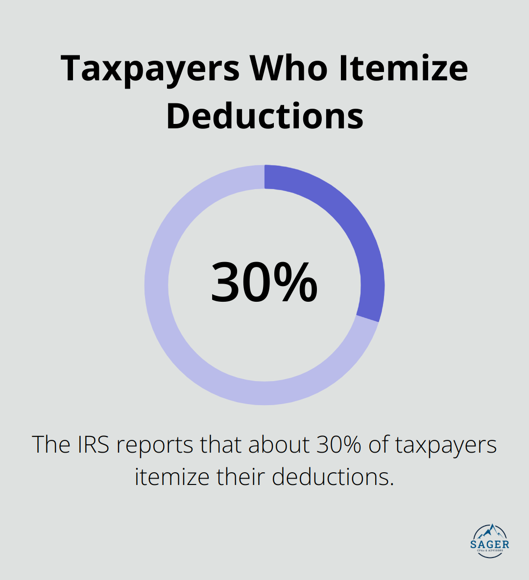 Pie chart showing that 30% of taxpayers itemize their deductions