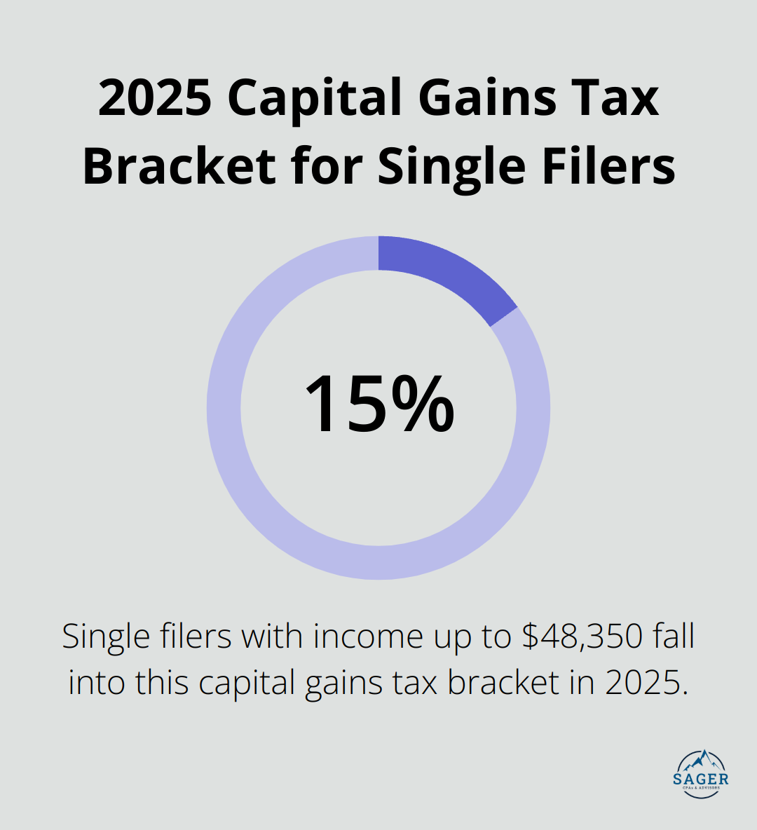 Chart showing 15% capital gains tax bracket for single filers with income up to $48,350 in 2025 - tax optimization strategies