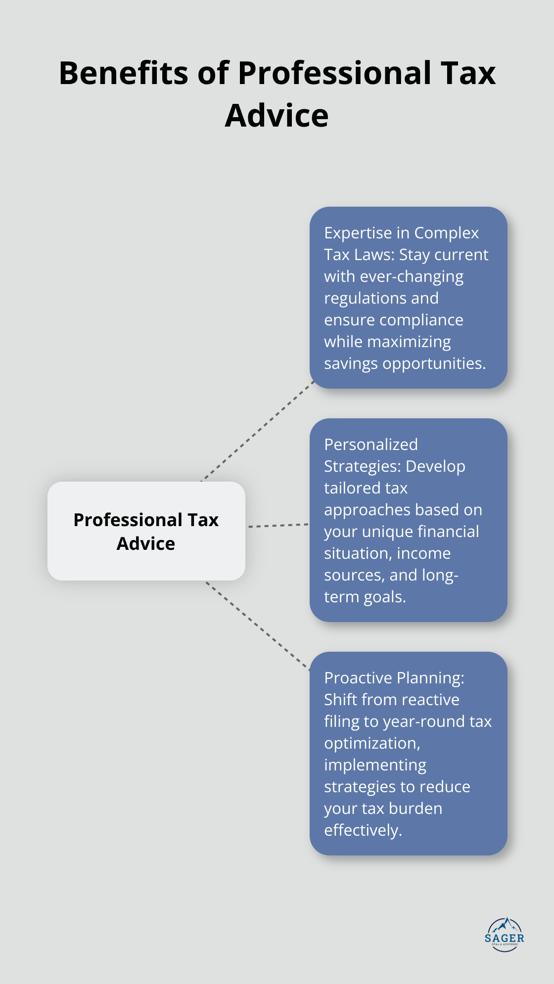 Hub and spoke chart showing key benefits of working with a tax professional, including expertise in tax laws, personalized strategies, and proactive planning - tax optimization strategies