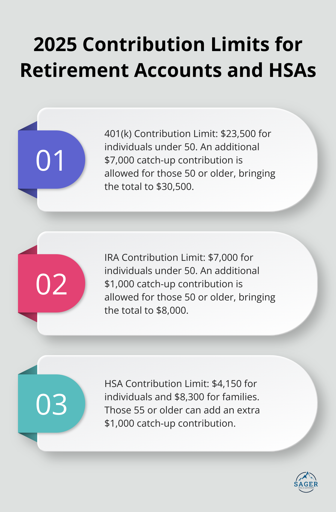 Ordered list chart showing contribution limits for 401(k), IRA, and HSA accounts in 2025. - tax planning tools