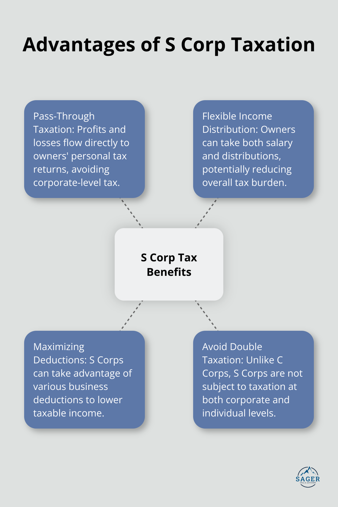 Hub and spoke chart showing the key advantages of S Corporation taxation, including pass-through taxation, flexible income distribution, maximizing deductions, and avoiding double taxation. - tax strategies for s corp owners