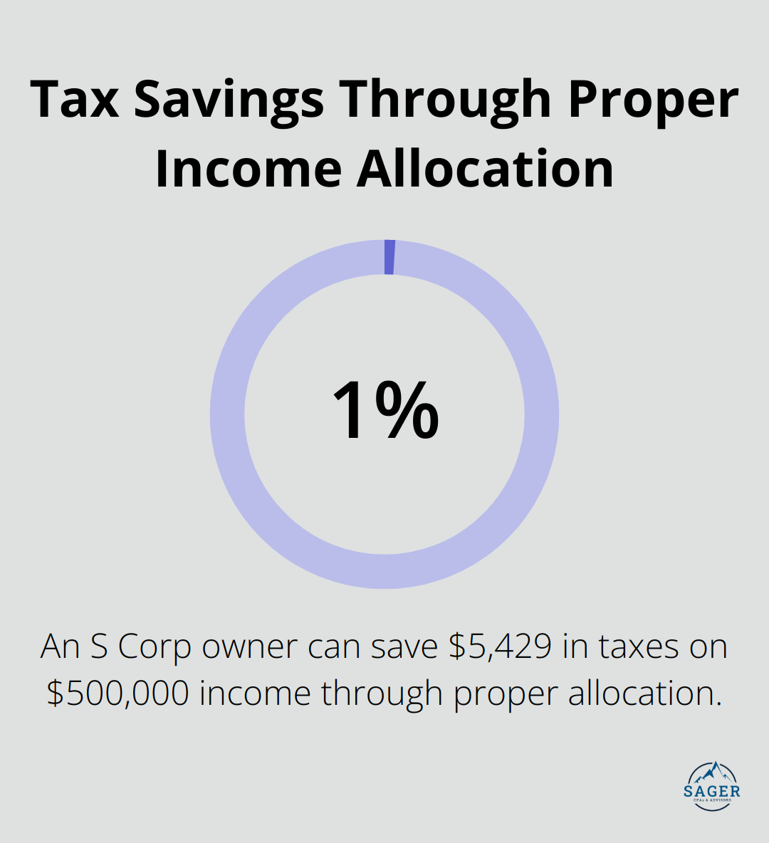 Percentage chart showing tax savings of $5,429 (1.09%) through proper allocation of $500,000 S Corp income between salary and distributions. - tax strategies for s corp owners