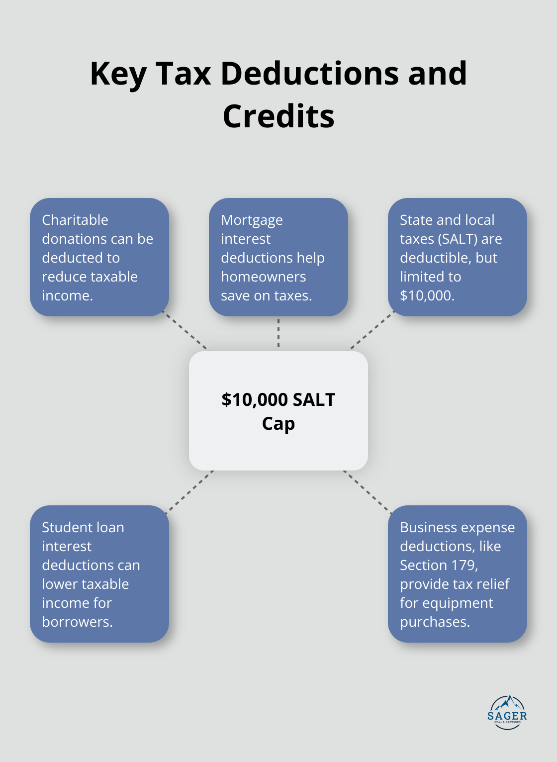 Hub and spoke chart showing key tax deductions and credits, with SALT cap at the center