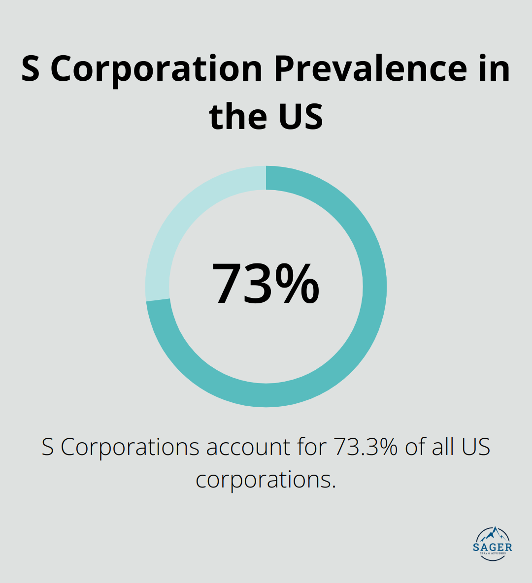 Pie chart showing S Corporations make up 73.3% of all corporations in the United States as of 2015 - s corporation tax strategies