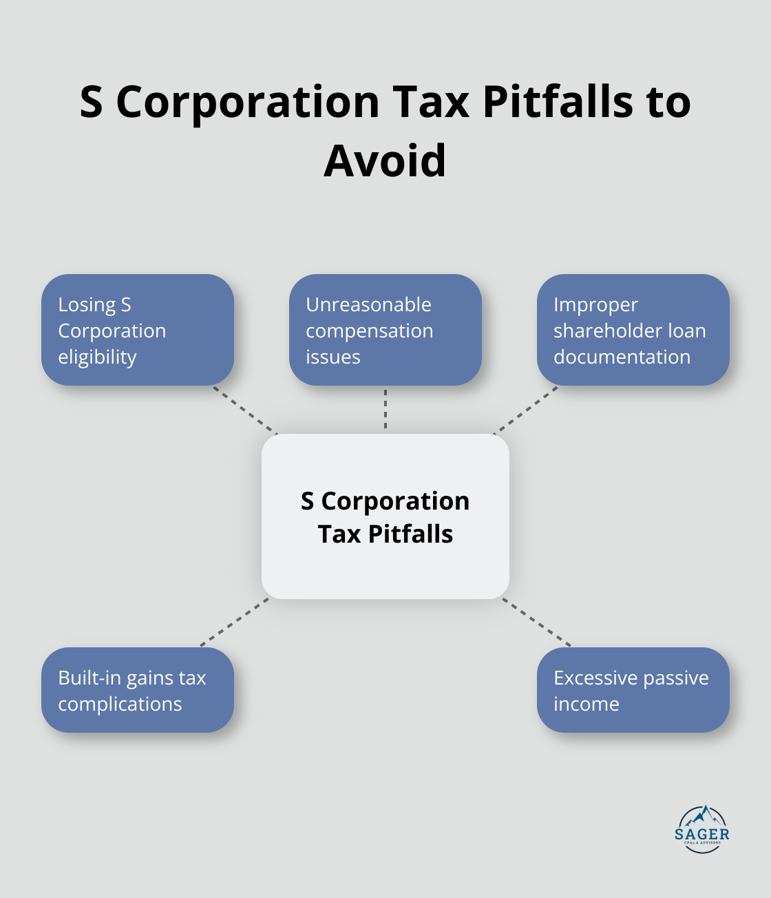 Hub and spoke diagram showing common S Corporation tax pitfalls