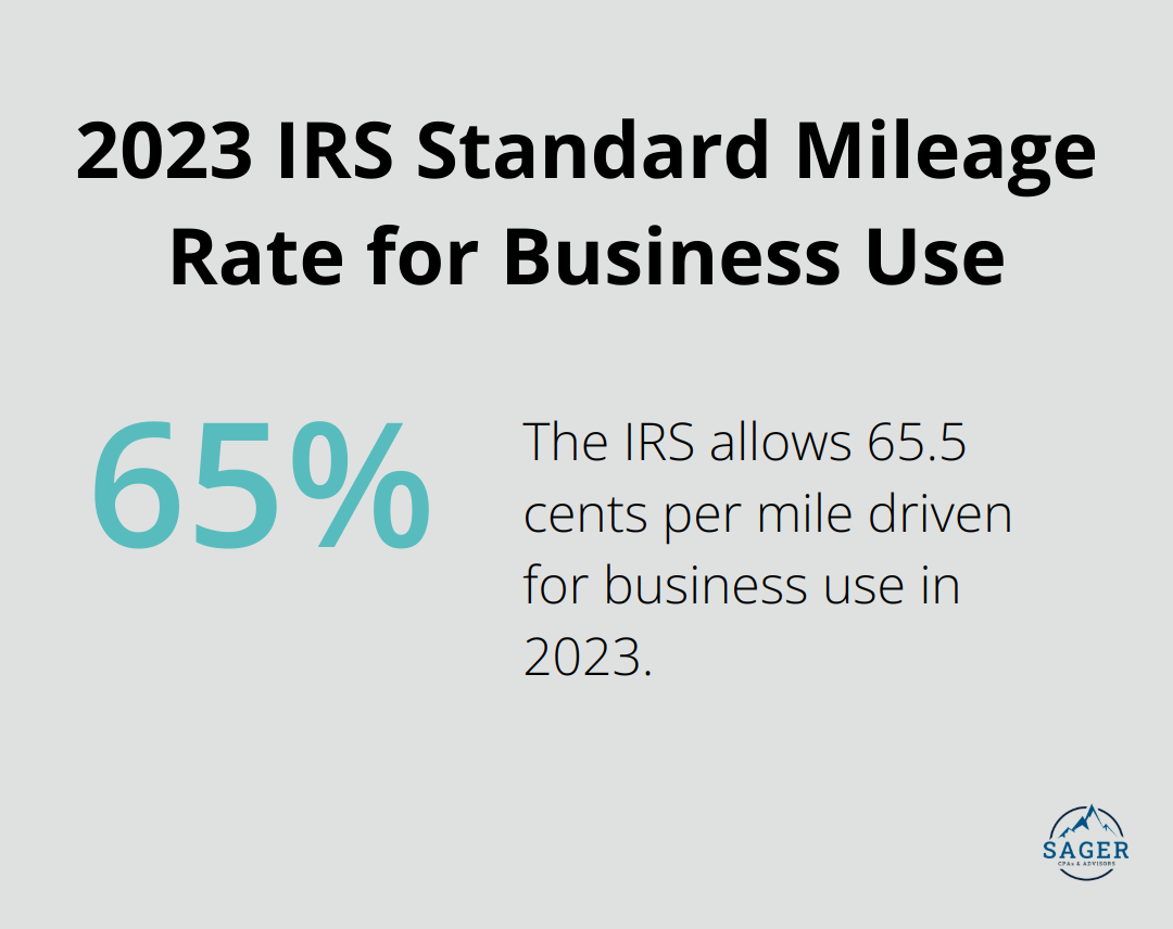 Pie chart showing the IRS standard mileage rate of 65.5 cents per mile for business use in 2023 - tax strategies for business owners