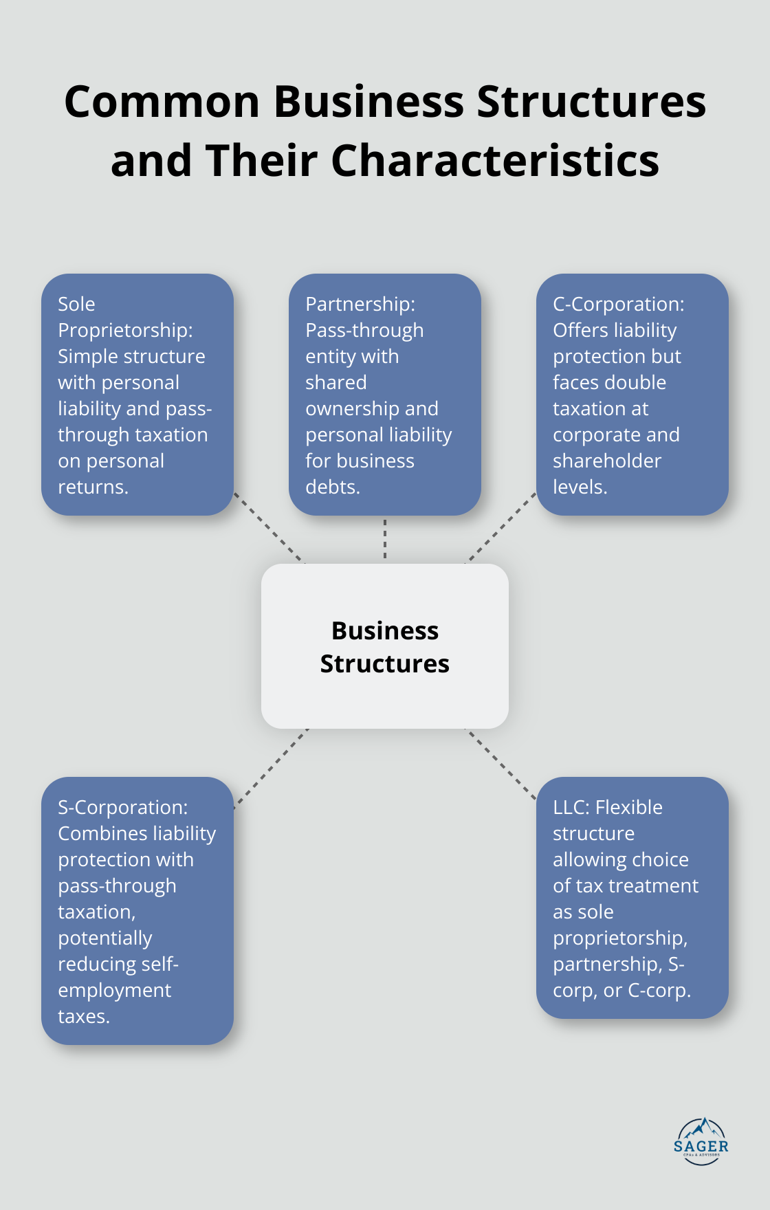 Hub and spoke chart illustrating different business structures and their key characteristics