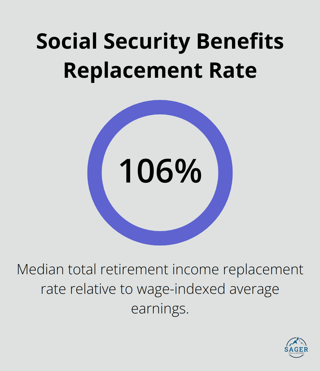 Chart showing the median total retirement income replacement rate of 106% relative to wage-indexed average earnings from Social Security benefits. - tax strategies for retirees
