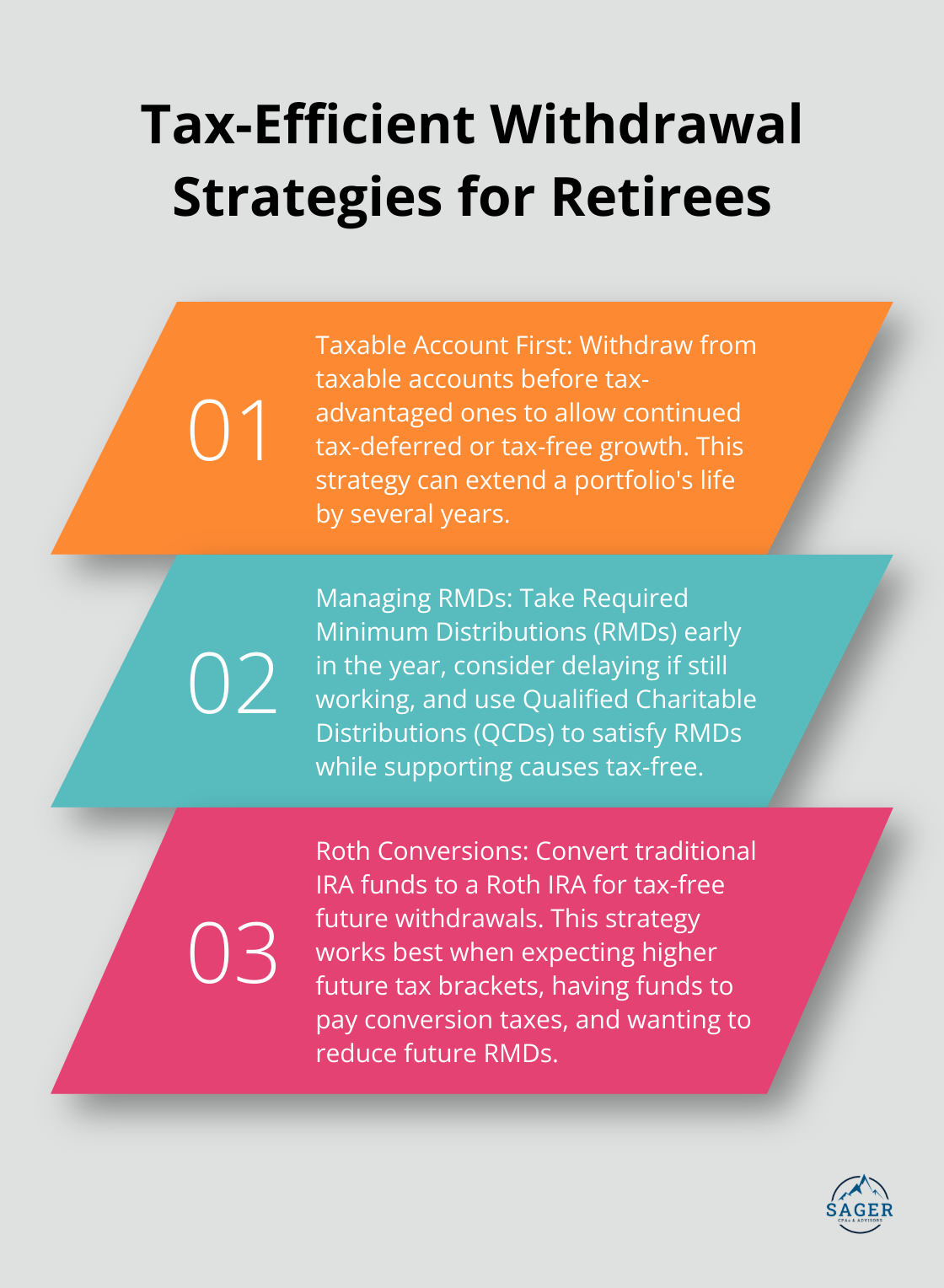 Ordered list chart showing three tax-efficient withdrawal strategies for retirees: Taxable Account First, Managing RMDs, and Roth Conversions.