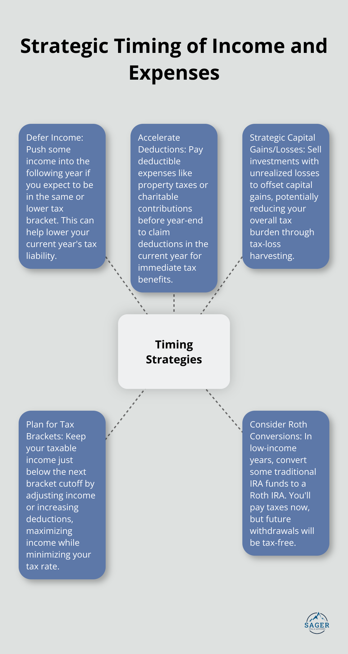 Hub and spoke chart illustrating strategies for timing income and expenses to reduce taxable income