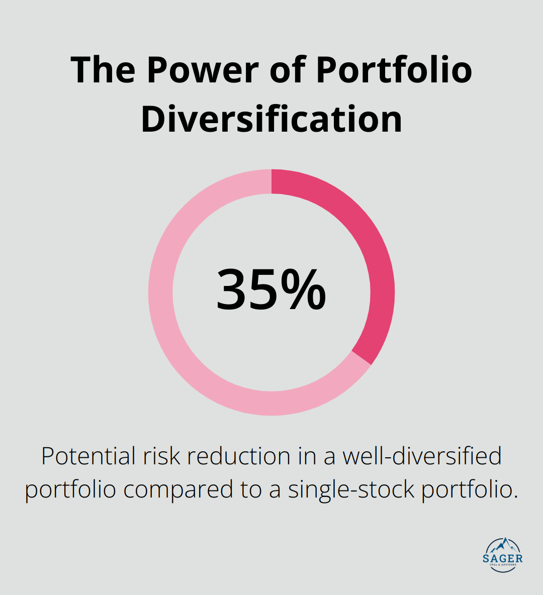 Chart showing 35% potential risk reduction through portfolio diversification - wealth management and tax planning