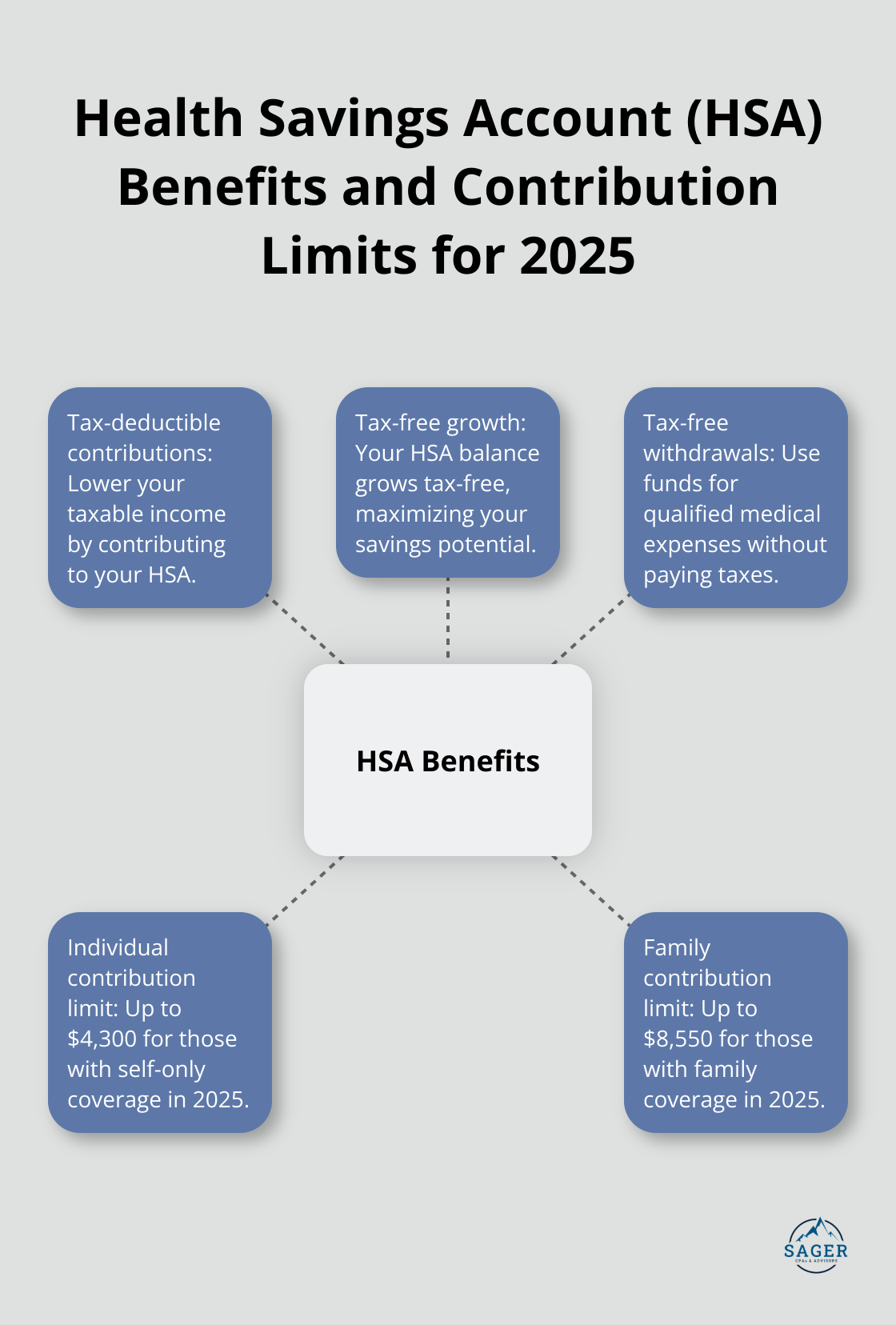 Hub and spoke chart illustrating HSA benefits and contribution limits for individuals and families in 2025